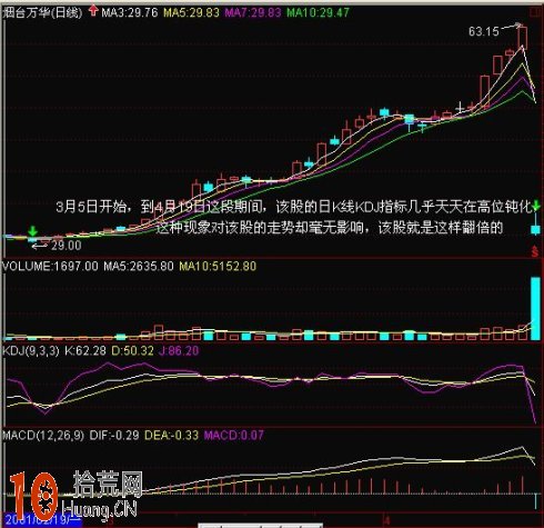 圖解怎樣操作KDJ高位鈍化的股票 圖解怎樣操作KDJ高位鈍化的股票,拾荒網