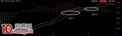 MACD的三種金叉與死叉,拾荒網