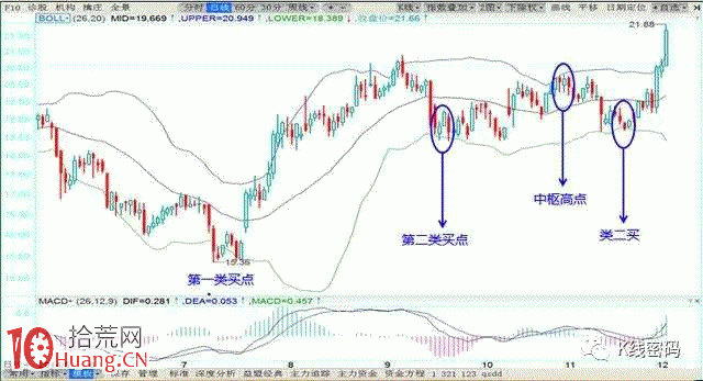 BOLL指標軌道線炒股高級教程圖解 BOLL指標軌道線炒股高級教程圖解,拾荒網