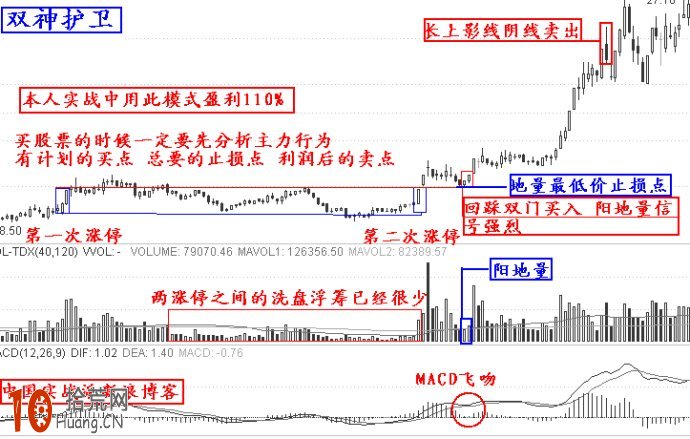 漲停板打板實戰第十二招：雙神守門（圖解）,拾荒網