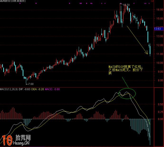 看圖學MACD炒股實戰技巧,拾荒網
