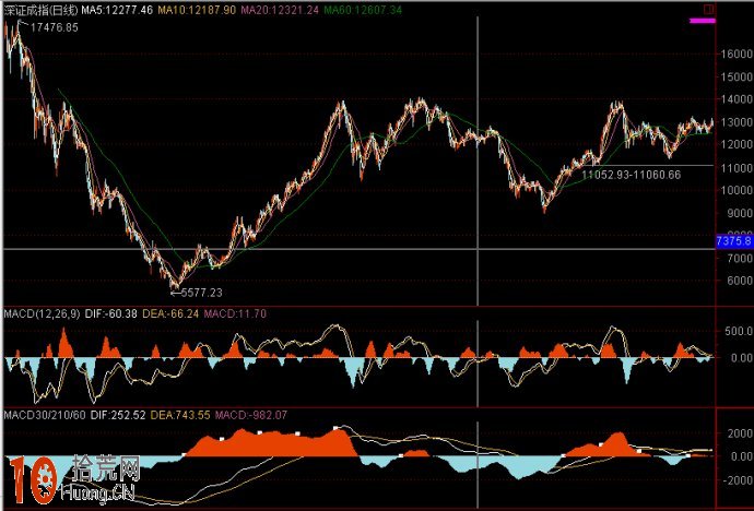 macd看盤界面設置分享：圖解macd跨周期的巧用,拾荒網