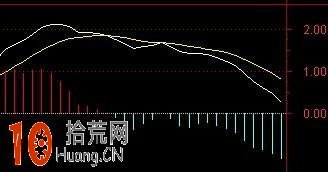 圖解macd指標空中加油買入法,拾荒網