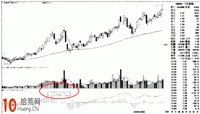 圖解如何巧用MACD頂背離輕松逃頂,拾荒網