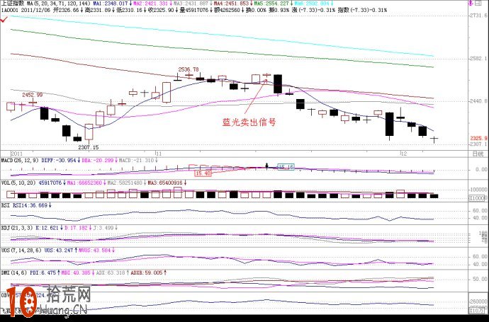 炒股高手進階教程：深入探討macd線的角度與0軸距離圖解,拾荒網