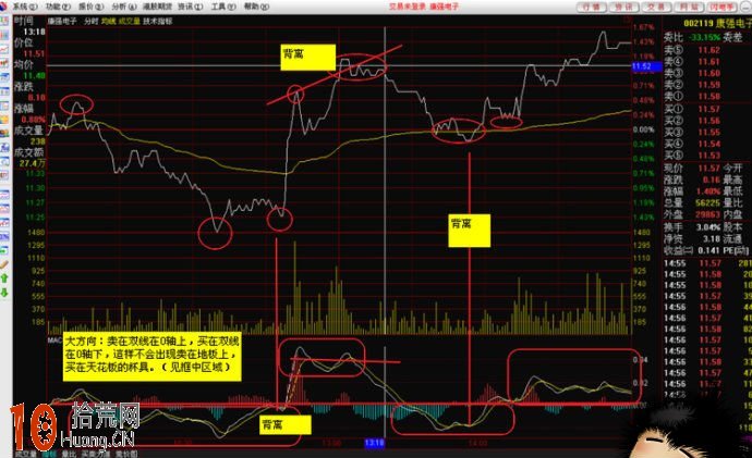 圖解實盤分時圖如何用MACD指標做日內T+0,拾荒網