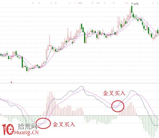 MACD三大操盤密碼圖解 MACD三大操盤密碼圖解,拾荒網