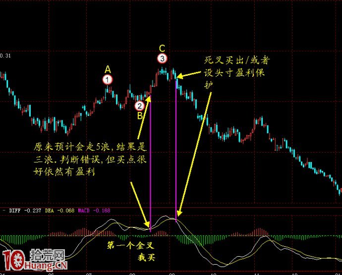 MACD順勢操作,如何識別有效的金叉/死叉 MACD順勢操作,如何識別有效的金叉/死叉,拾荒網
