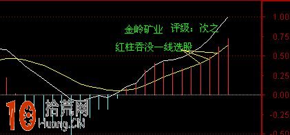 MACD強勢股選股技巧:圖解如何從MACD曲線與柱線的位置買股 MACD強勢股選股技巧:圖解如何從MACD曲線與柱線的位置買股,拾荒網