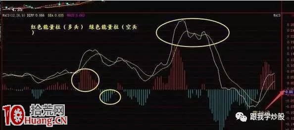 圖解什麼樣的MACD要大膽買進？什麼樣的MACD必將大漲？,拾荒網