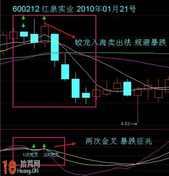 kdj戰法圖解：蛟龍入海賣出法,拾荒網