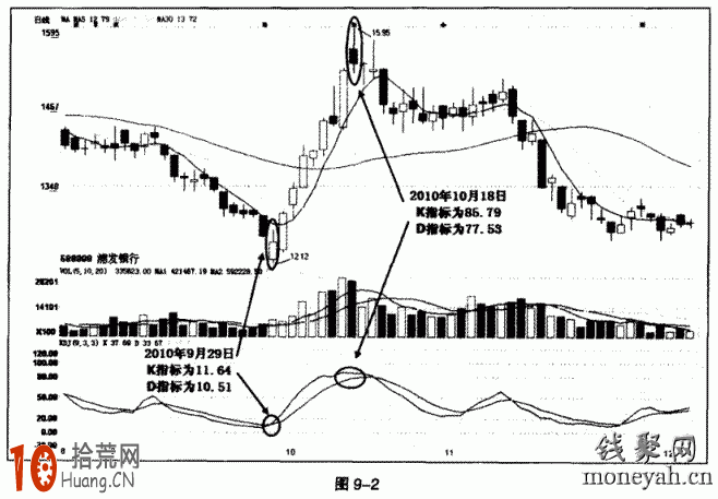圖解如何優化KDJ指標參數,拾荒網