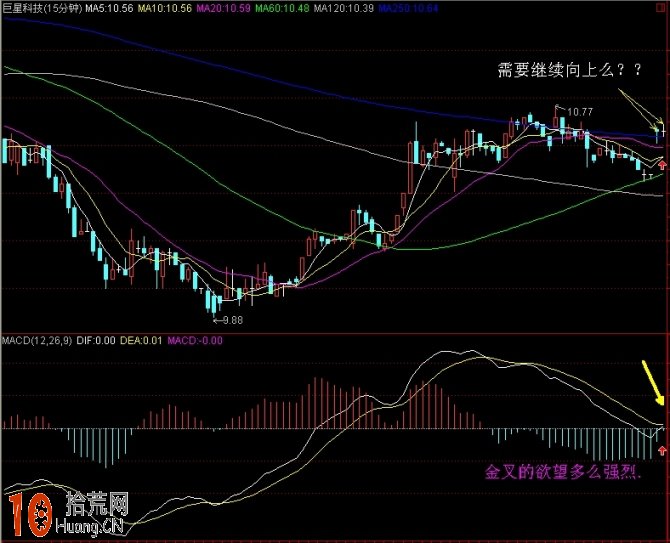 圖解0軸上方MACD金叉形態買入必大賺,拾荒網