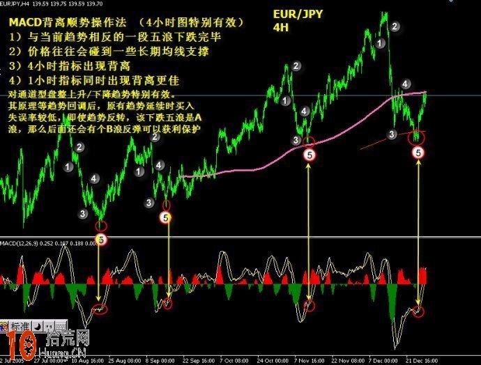 圖解macd背離順勢操作 圖解macd背離順勢操作,拾荒網