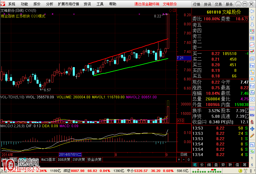 通達信自動畫支撐壓力線指標圖解：撐壓線（CYX）,拾荒網