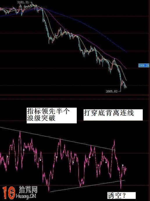 RSI指標頂底分析法(圖解) RSI指標頂底分析法(圖解),拾荒網