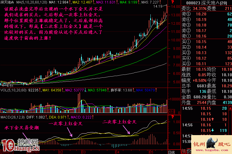圖解MACD二次零上金叉的買股形態 圖解MACD二次零上金叉的買股形態,拾荒網