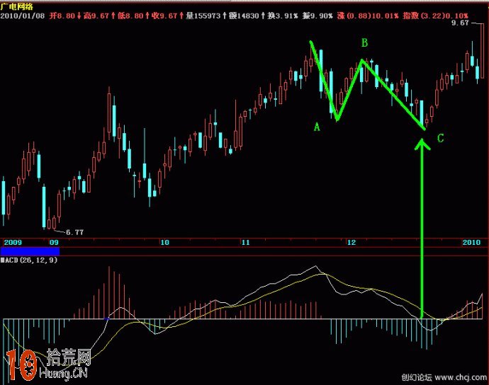 macd與趨勢線交易系統圖解（6）：周線級別零軸戰法,拾荒網