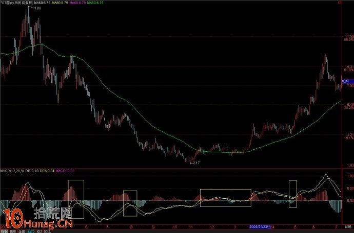 高手進階之炒股大V的MACD交易系統(圖解) 高手進階之炒股大V的MACD交易系統(圖解),拾荒網