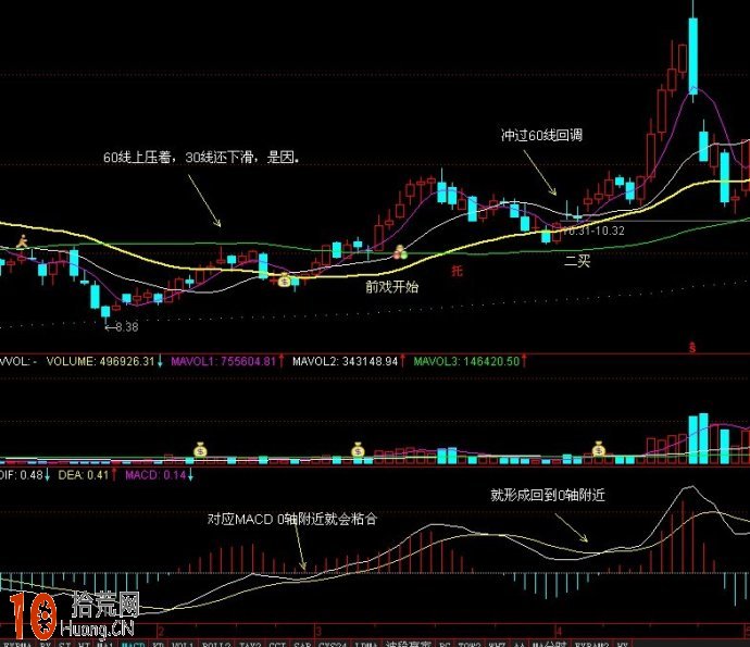 圖解macd指標二次金叉 0軸與60日均線,拾荒網