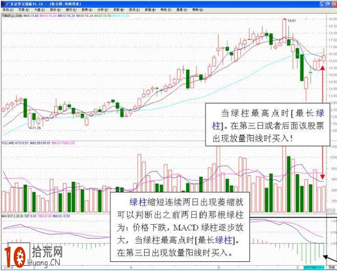 17張圖看清MACD戰法,拾荒網