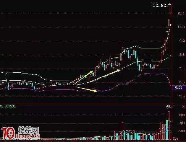 學會BOLL指標選股,規避一買即套的盲目虧損狀態 學會BOLL指標選股,規避一買即套的盲目虧損狀態,拾荒網