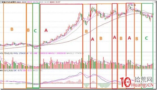 股票行情級別與MACD區域級別劃分:什麼樣的行情就該用什麼樣的MACD技巧指引指引(圖解) 股票行情級別與MACD區域級別劃分:什麼樣的行情就該用什麼樣的MACD技巧指引指引(圖解),拾荒網