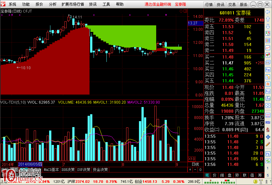 通達信財富階梯指標CFJT圖解,拾荒網