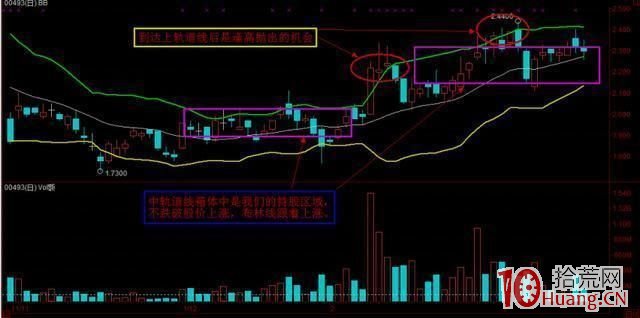 震蕩市高拋低吸的利器:BOLL指標要這樣用(圖解) 震蕩市高拋低吸的利器:BOLL指標要這樣用(圖解),拾荒網