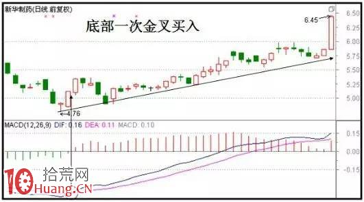 MACD指標0軸戰法附圖詳解,拾荒網