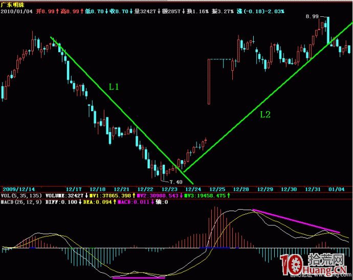 炒股指標之王MACD圖解教程 第七課 炒股指標之王MACD圖解教程 第七課,拾荒網