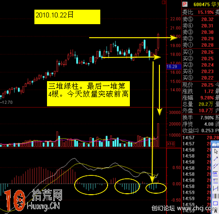 圖解MACD指標高位死叉之後 多久才能入場搶反彈,拾荒網