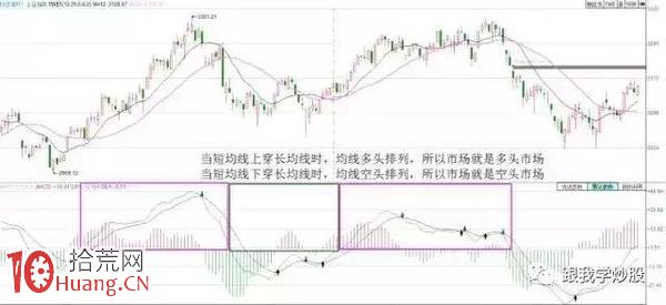 MACD指標買賣點參數設置技巧（圖解）,拾荒網