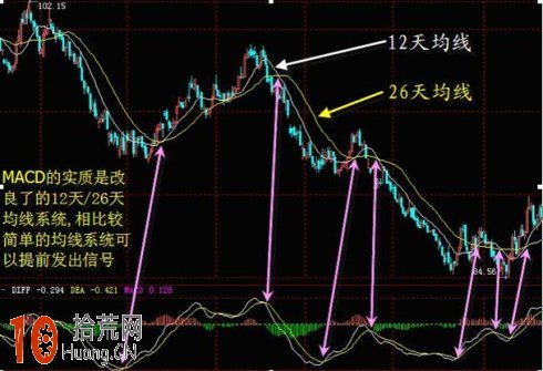 用圖解釋MACD指標公式的高級應用 用圖解釋MACD指標公式的高級應用,拾荒網