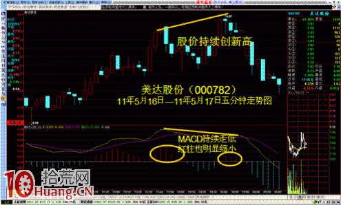 圖解5分鐘MACD頂背離賣出法 圖解5分鐘MACD頂背離賣出法,拾荒網