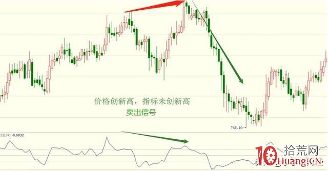 CCI指標戰法(圖解) CCI指標戰法(圖解),拾荒網