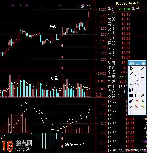 圖解MACD指標0軸以上第一個金叉介入的炒股實戰技巧,拾荒網