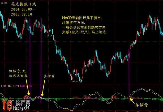 圖解如何有效回避macd金叉買入即套 macd死叉賣出即漲 圖解如何有效回避macd金叉買入即套 macd死叉賣出即漲,拾荒網