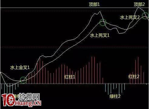 散戶日日找尋的MACD經典戰法 再忙也值得一看! 散戶日日找尋的MACD經典戰法 再忙也值得一看!,拾荒網