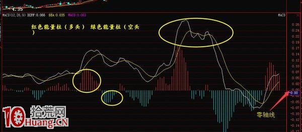 巧用MACD八大經典技巧 練到極致就是絕活! 巧用MACD八大經典技巧 練到極致就是絕活!,拾荒網