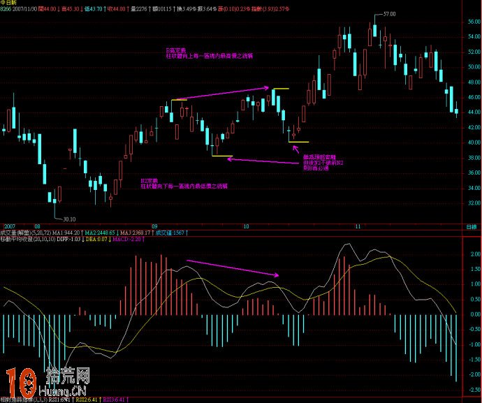 圖解MACD指標如何在炒股實戰中界定變盤節點：頂底背離,拾荒網