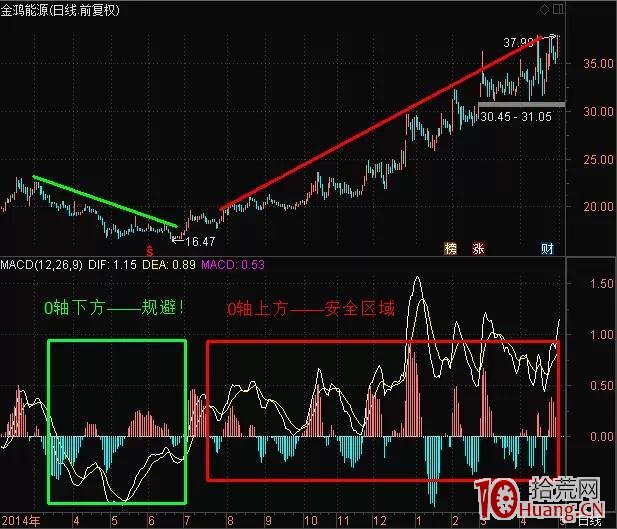 MACD九大戰法（圖解）,拾荒網