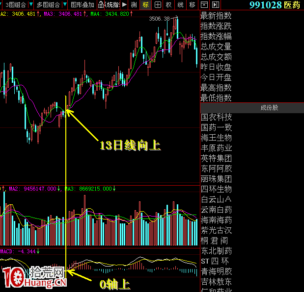 圖解MACD指標七大法寶與13日線的妙用,拾荒網