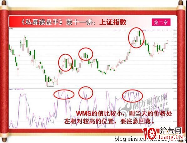 《私募操盤手》培訓第十一講：威廉指標WMS（圖解）,拾荒網