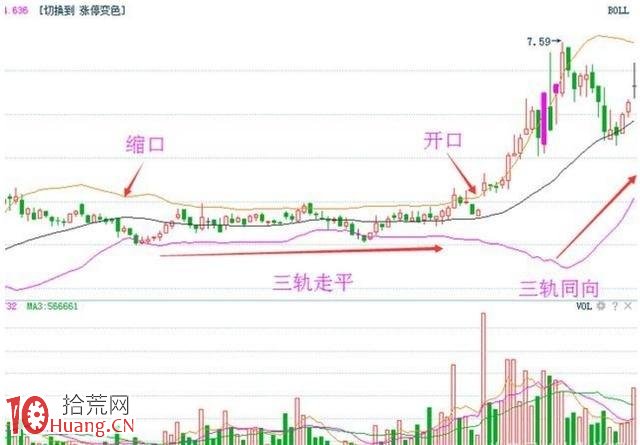 圖解如何用BOLL指標止損 圖解如何用BOLL指標止損,拾荒網