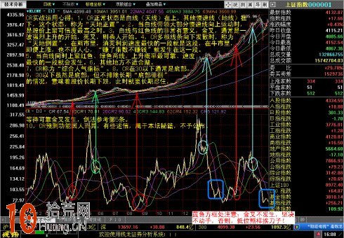 CR指標炒股的絕招（圖解）,拾荒網