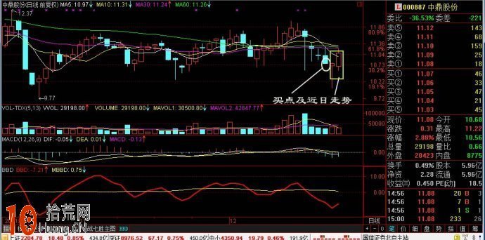 圖解macd分時戰法：大盤分時走勢與MACD指標的關系,拾荒網