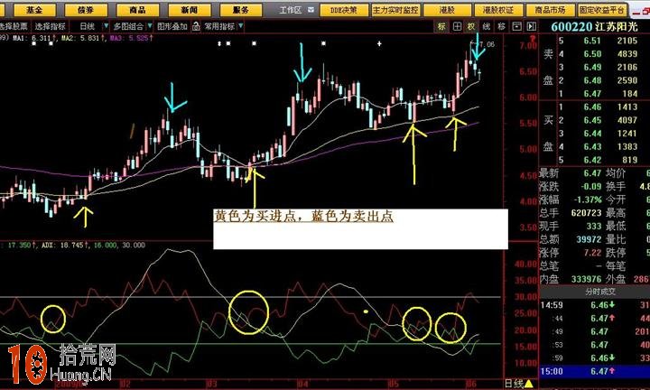 DMI指標波段操作技巧（圖解）,拾荒網