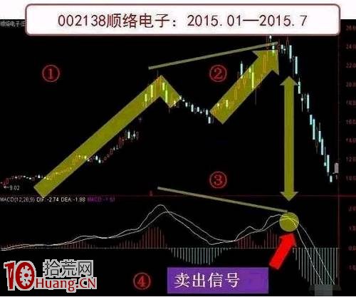 圖解怎樣運用MACD，可以簡單掌握最佳買賣點,拾荒網