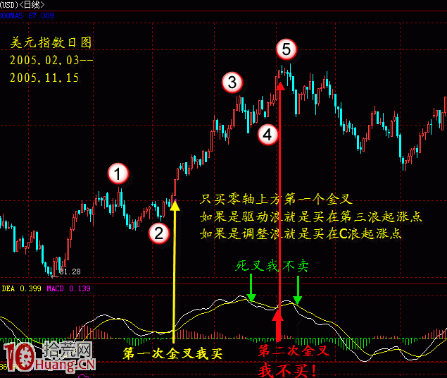 MACD順勢操作,如何識別有效的金叉/死叉 MACD順勢操作,如何識別有效的金叉/死叉,拾荒網